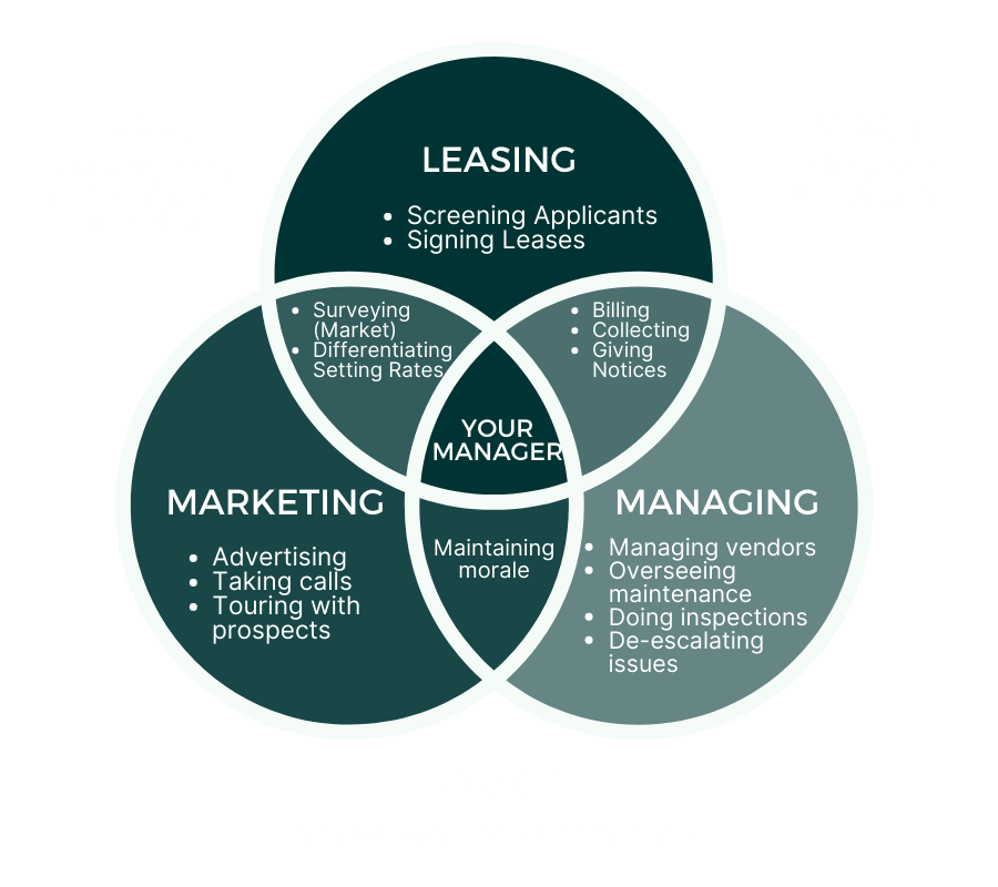 Property Manager Roles and Responsibilities venn diagram
